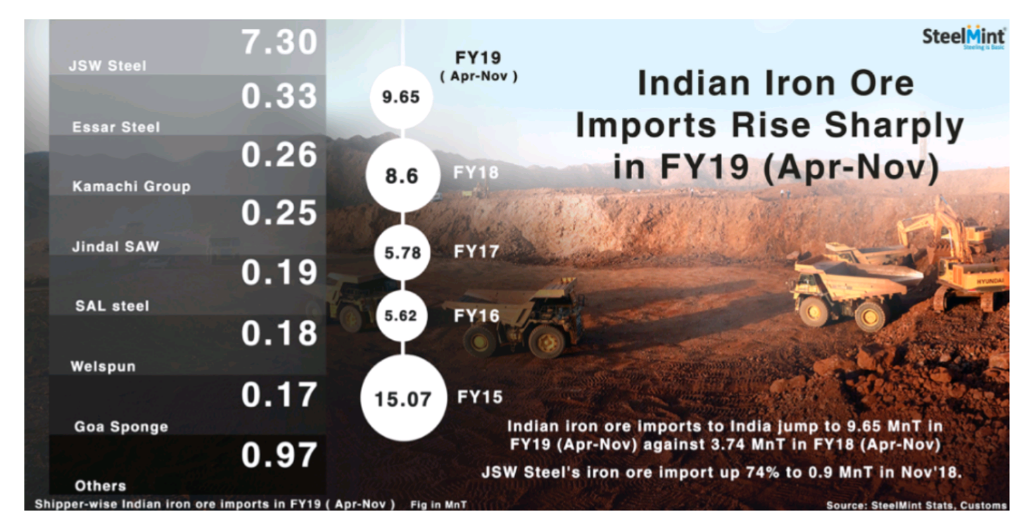 واردات سنگ آهن هند رو به افزایش