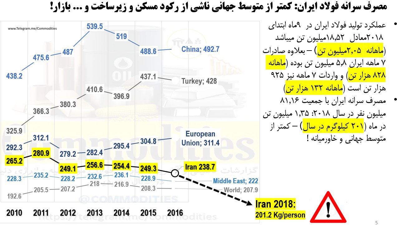 سرانه مصرف فولاد ایران کمتر از رقبا!/ صنعت فولاد وابسته تر از همیشه به صادرات است/ رویکرد وزارت صمت بجای مدیریت داخلی بر روی صادرات متمرکز شود