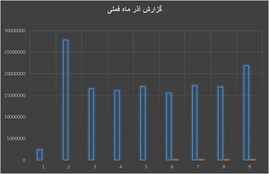 افزایش ۲۹درصدی فروش شرکت ملی مس ایران